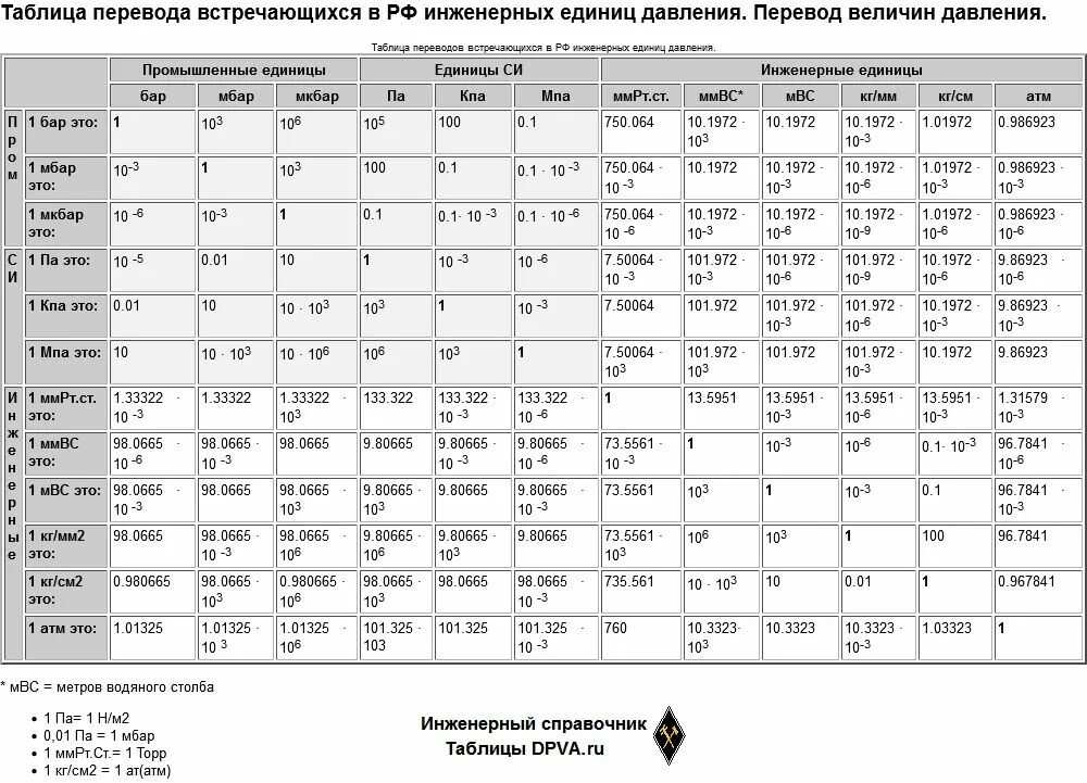 1 Бар в кгс/см2. Соотношение единиц измерения давления таблица. Таблица единиц измерения давления газа. Единицы измерения давления кгс/см2. Момент кг см в н м