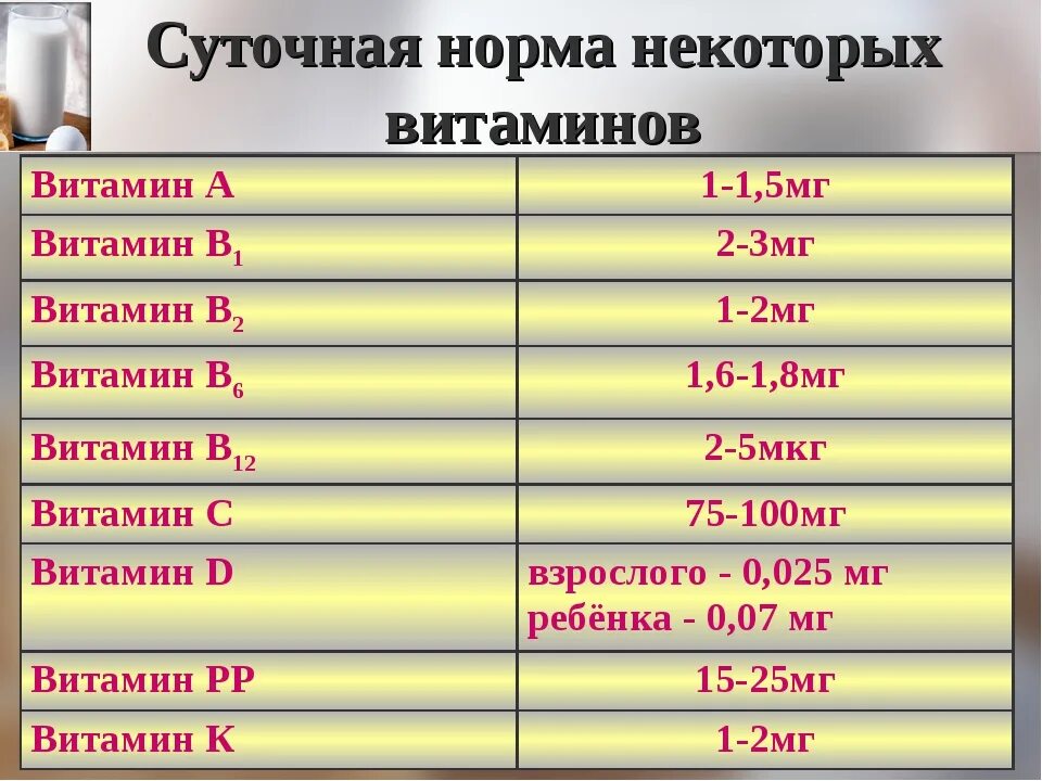 Дозировка витаминов в сутки