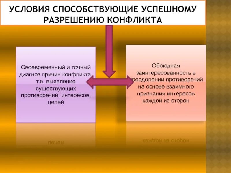 Условия способствующие конфликту. Конфликт способствующий выявлению и разрешению противоречий. условия способствующие успешному разрешению социальных конфликтов. своевременный диагноз причин конфликта. цель выявления и урегулирования конфликта интересов.
