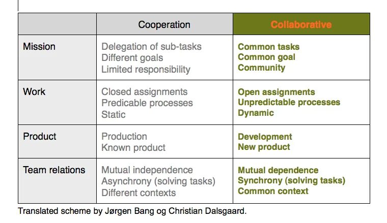 Common and different. Cooperation collaboration разница. Difference between collaboration and cooperation. Difference between Mission and goal. Responsible attitude.
