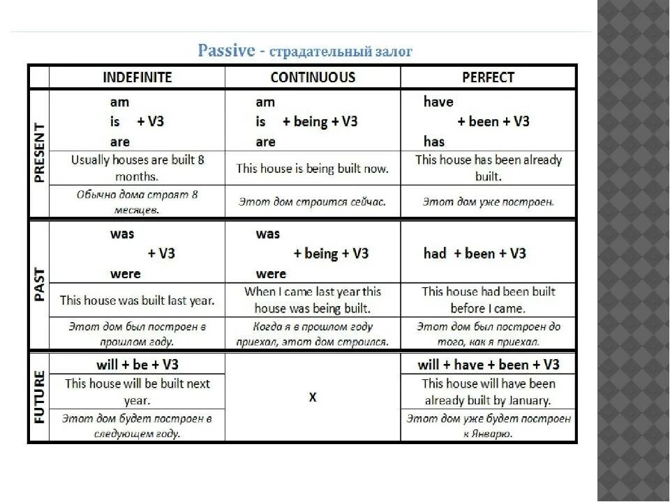 Упражнения видовременные формы. Passive правило английский. Пассивный залог в английском таблица. Пассив Войс в английском языке таблица с примерами. Англ яз пассивный залог таблица.
