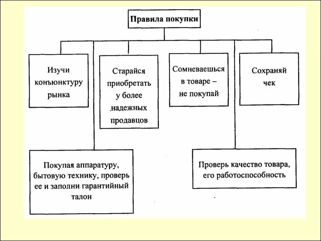 Общие правила покупки. Схема правила покупки товара. Правила покупки товара технология 8 класс. Порядок приобретения товаров. Правила покупки таблица.