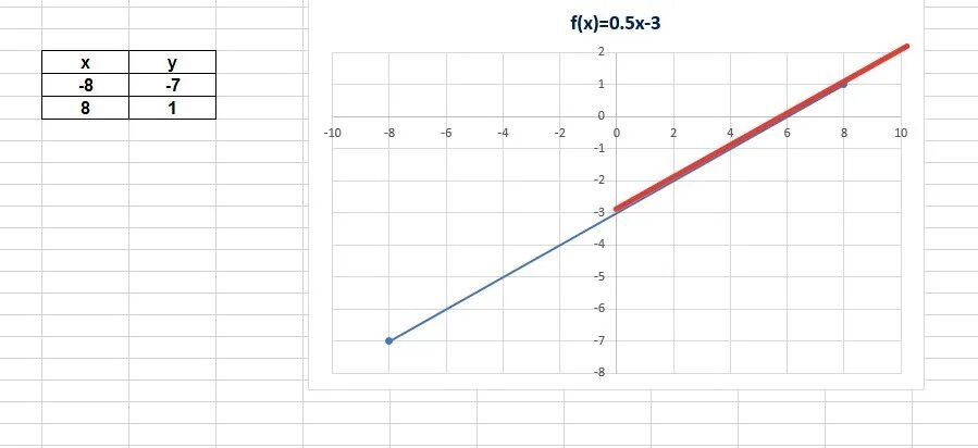 Х у 2 0 график ответ. X 3 график. График х больше или равно 2. Y sign x график. У больше или равно х график на плоскости 4.