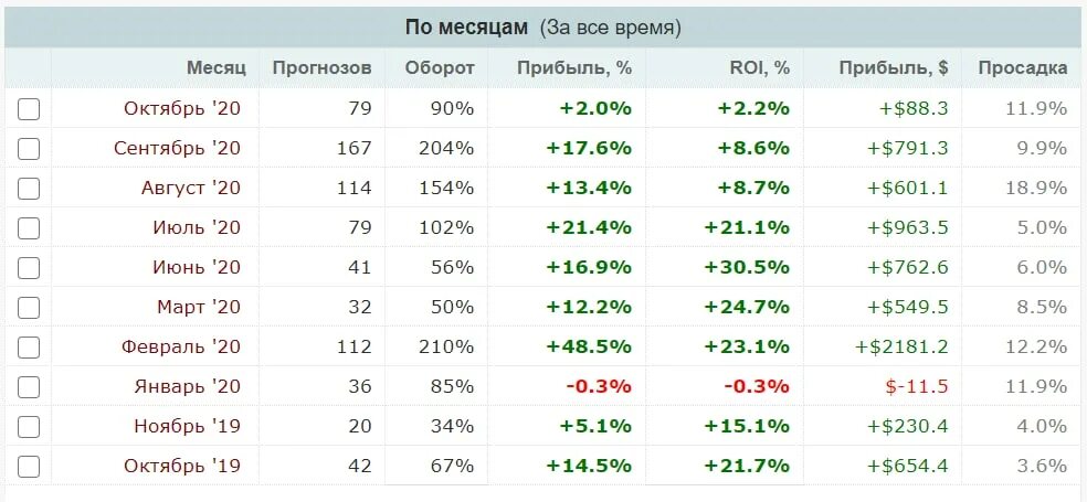 Статистика прогнозов сегодня. Статистика прогнозов. Статистика прогнозов на спорт. Статистический прогноз. Колоностома статистика прогноза по возрасту.