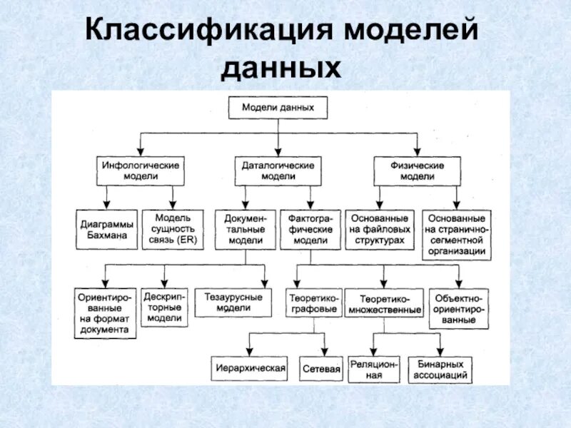 Признаки моделей виды моделей. Классификация моделей в информатике таблица. классификация моделей данных в бд. классификация информационных моделей баз данных. классификация информационных моделей в информатике.