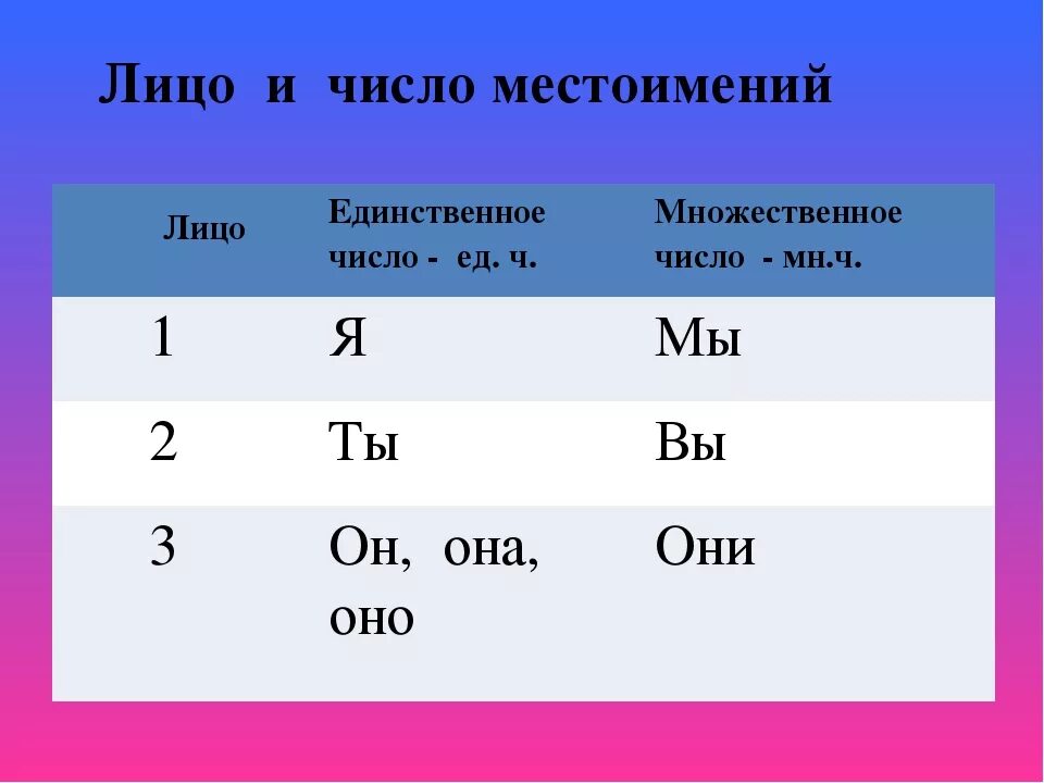 Лица в русском языке. Третье лицо в русском языке. Лица и числа месио имений. Лица в русском языке таблица.