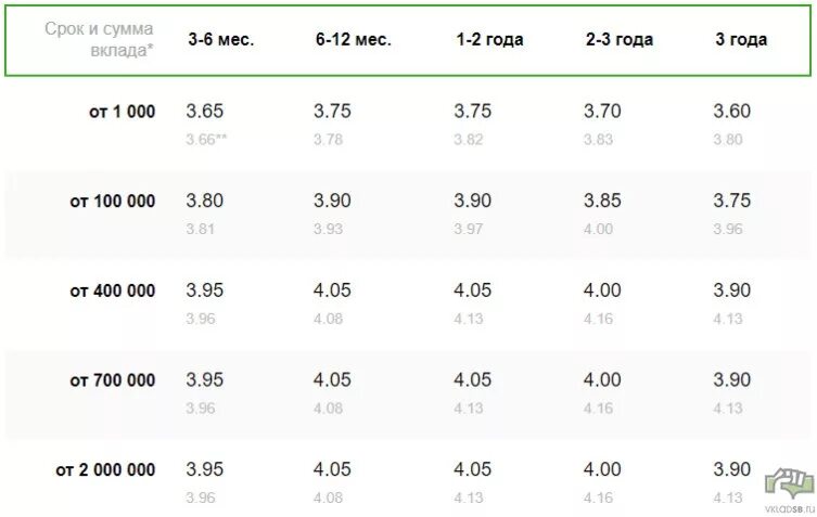 Сбербанк срочный вклад проценты. Вклад на ребенка. Сберегательные вклады на детей. Вклад для детей Сбербанк. Сбер проценты по вкладам.