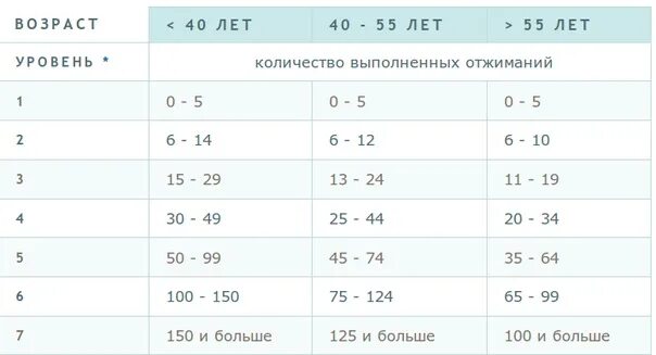 Отжимания 15 лет. Норма отжиманий. Норматив отжиманий в 13 лет. Нгнма отжиманий для 13 лет. Нормальное количество отжиманий.