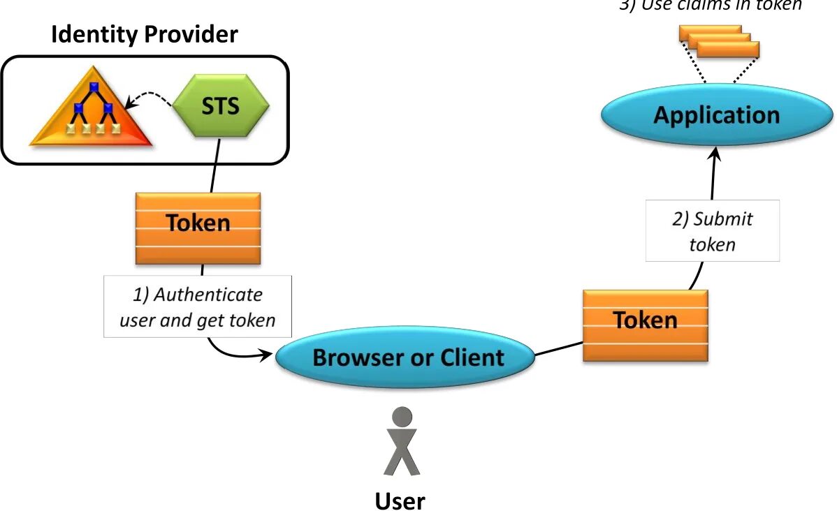 Identity token. Sleep token vessel identity.