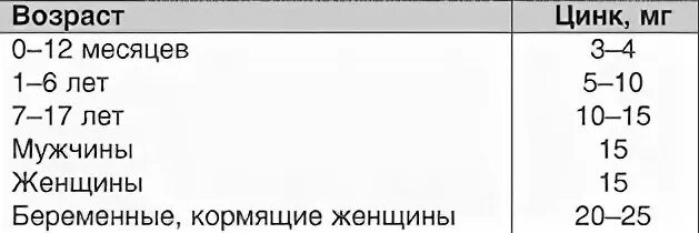 Цинк сколько необходимо. Дозировка цинка для детей. Суточная потребность цинка. Суточная норма цинка.