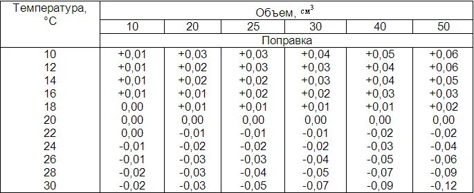 Коэффициент поправки титрованных растворов. Поправка на объем. Приготовление раствора соляной кислоты 1 моль/дм3. Коэффициент поправки к концентрации раствора соляной кислоты. Соляная кислота 0 1 моль