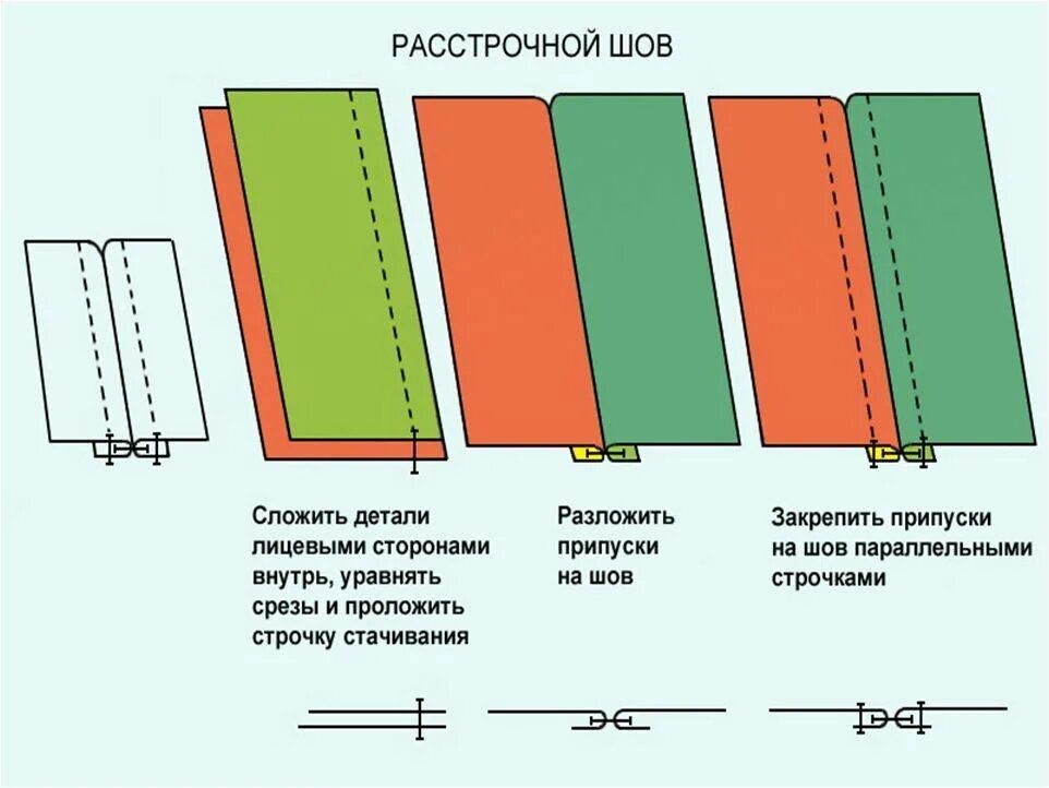 Стачать это. Машинных шов расстрочной шов. Технологическая карта расстрочной шов. Соединительный расстрочной шов. Соединительные швы расстрочной шов.