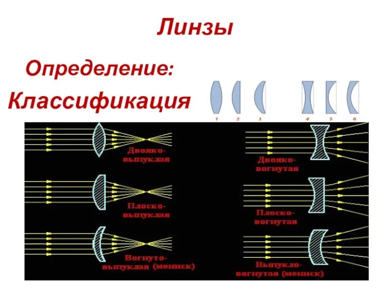 Линзы презентация 9 класс. Классификация линз. Классификация линз физика. Линзы физика 8. Линзы физика 8 класс.