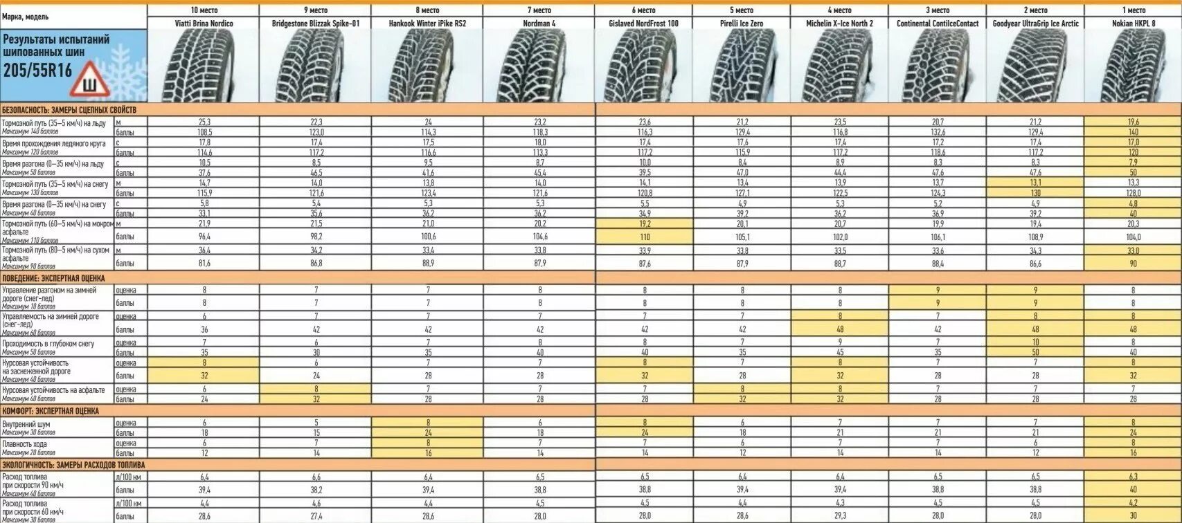 Таблица размеров шипов на шины. Вес шины 205/55 r16 в кг. Размер зимних шипованных шин r20. Вес зимней резины r16. Сравнение шин r16
