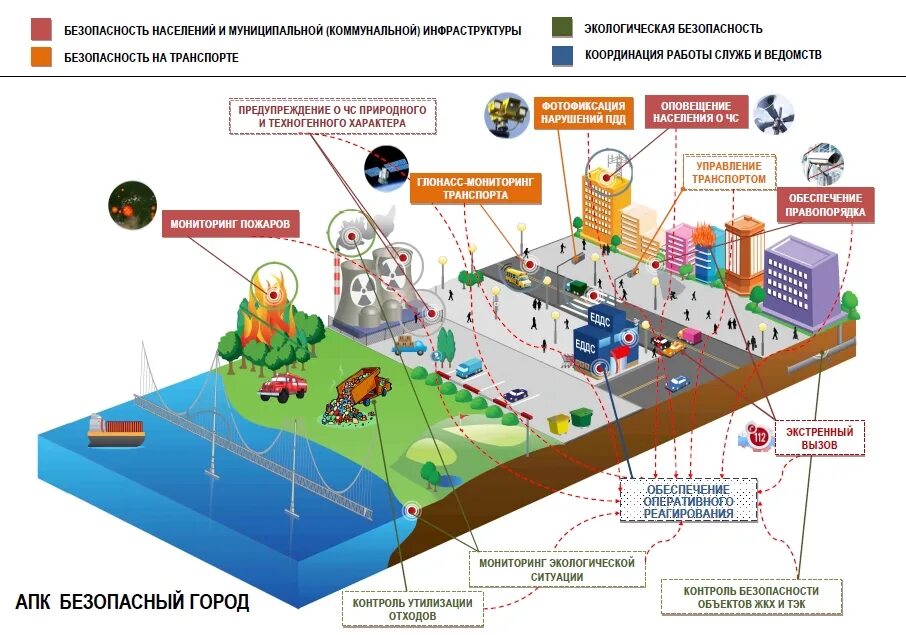 Схема аппаратно-программного комплекса «безопасный город». Аппаратно-программного комплекса «безопасный город» состав. Аппаратный комплекс безопасный город. Аппаратно-программномый комплекс «безопасный город» Барнаул.