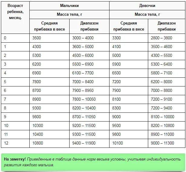 Сколько должен прибавить. Норма веса у новорожденных по месяцам таблица. Нормы набора веса у новорожденных на искусственном вскармливании. Нормы набора веса для новорожденных по месяцам таблица. Норма прибавки веса у новорожденных по месяцам таблица.