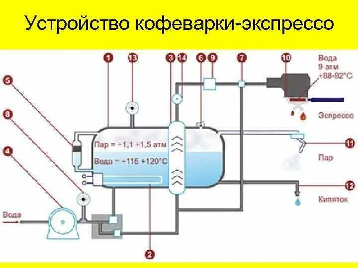 Какое давление в кофемашине