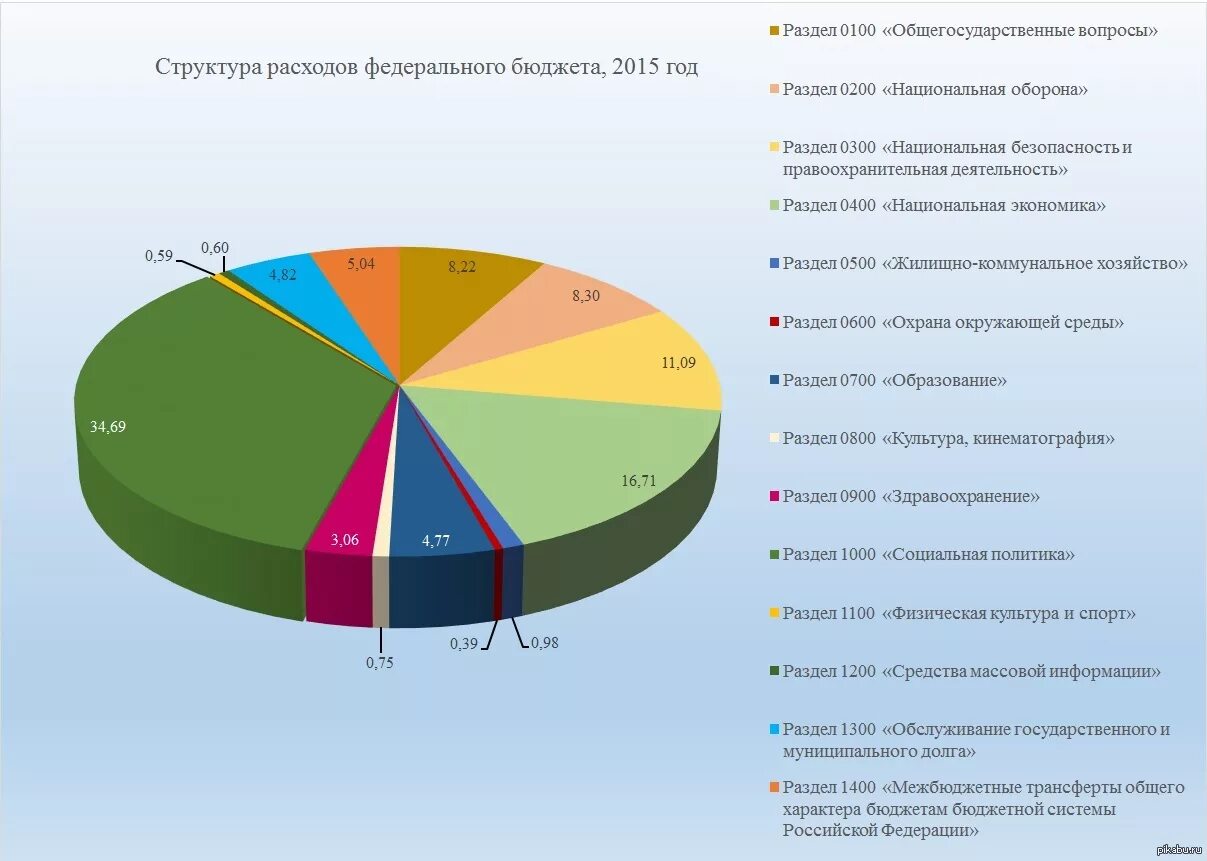 Состояние государственного бюджета рф. Структура бюджетных расходов РФ. Структура расходов федерального бюджета в процентах. Диаграмма расходов госбюджета. Структура государственных расходов.