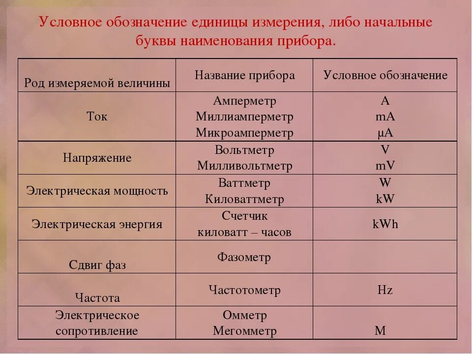 Работа тока обозначение единица измерения. Единицы измерения электрических величин таблица. Таблица измерения электрического тока. Электрические величины. Основные физические величины в Электротехнике.