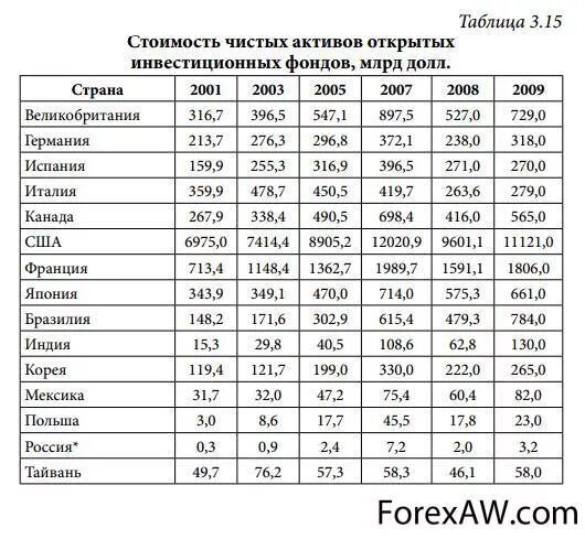 Фонды американских компаний. Инвестиционные фонды США. Инвест фонды Америки. Чистые Активы таблица.