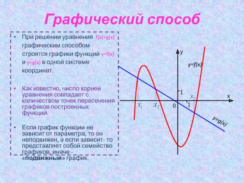 Y g x 1. Графический способ. Графическое решение уравнений. Графический метод решения уравнений. Графическое решение уравнений презентация.