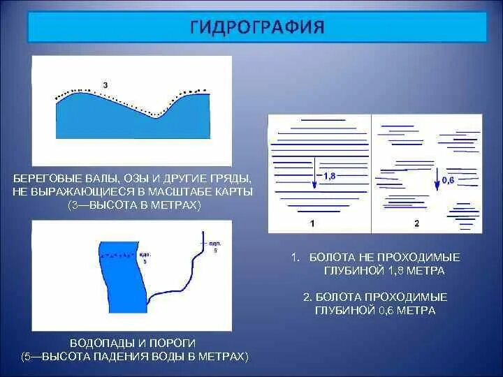 Как обозначать береговую линию