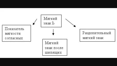 Показатель мягкости согласного и разделительный мягкий