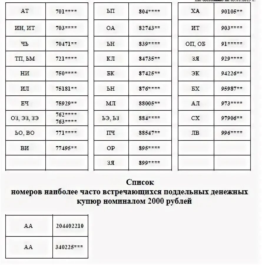 Какая самая частая буква. Номера фальшивых купюр. Номера фальшивых 5000 купюр. Номера поддельных купюр 5000. Список фальшивых купюр 5000.