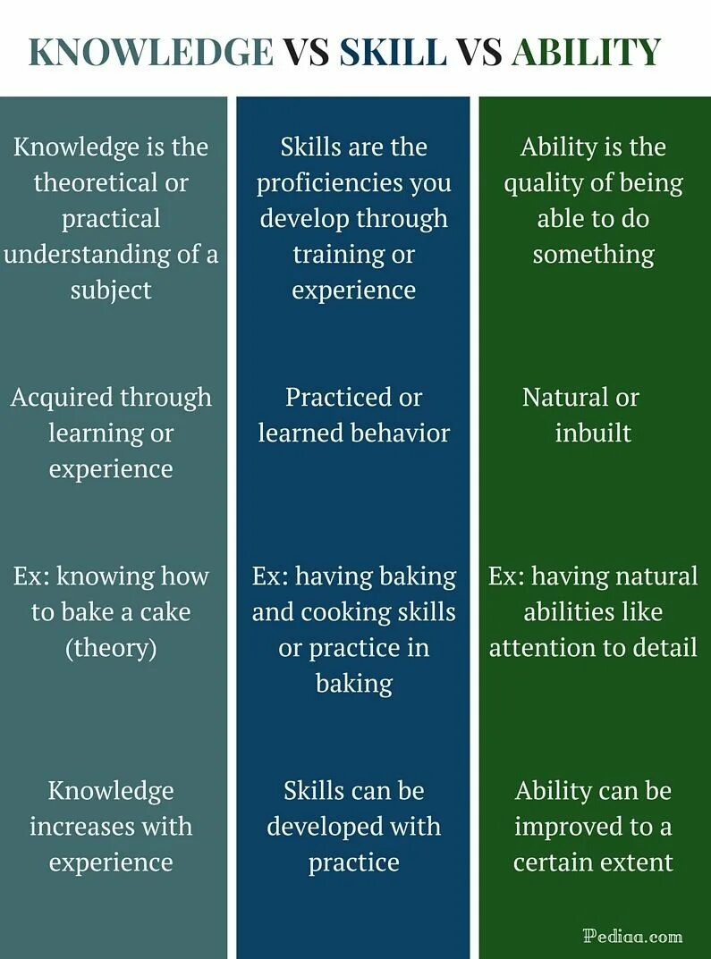 Different abilities. Skills and abilities отличия. Skill ability разница. Abilities knowledge skills. Ability capability разница.