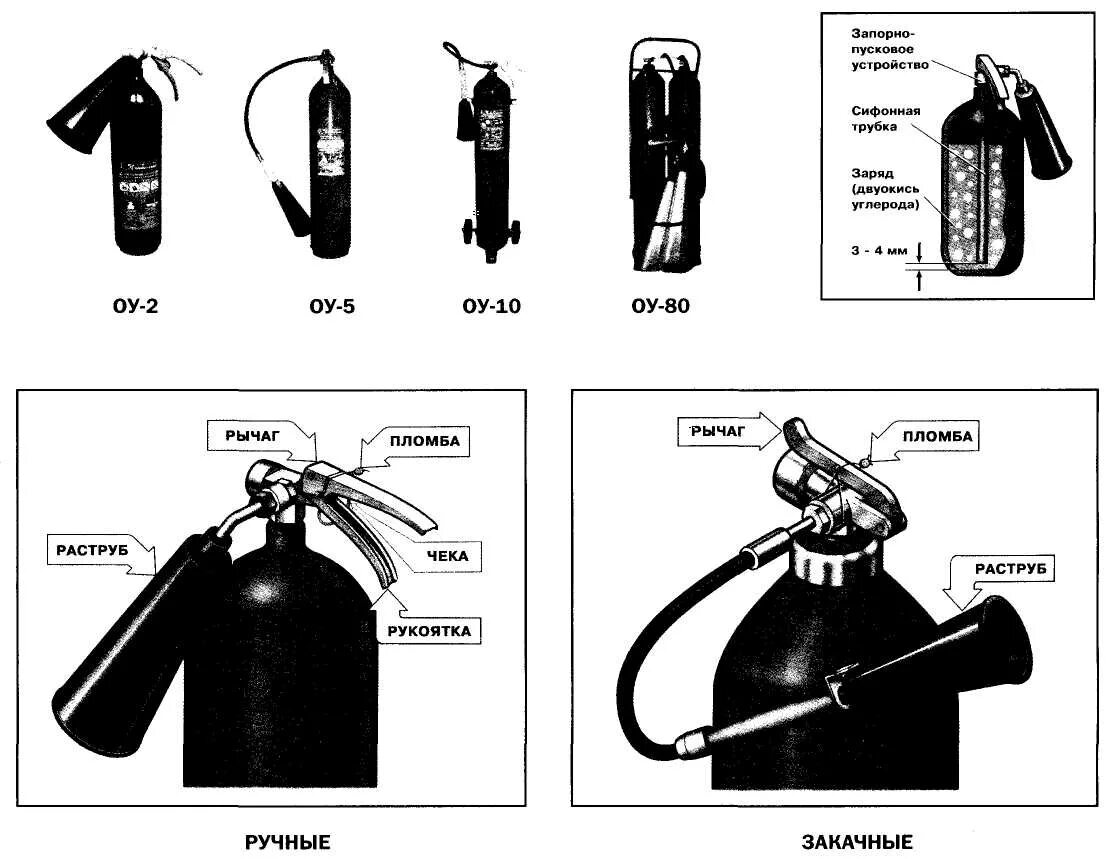 Устройство огнетушителя виды огнетушителей. Огнетушитель углекислотный ОУ-2 схема. Огнетушитель углекислотный ОУ-6. Воздушно пенный и углекислотный огнетушитель схема. Огнетушитель углекислотный ОУ-8.