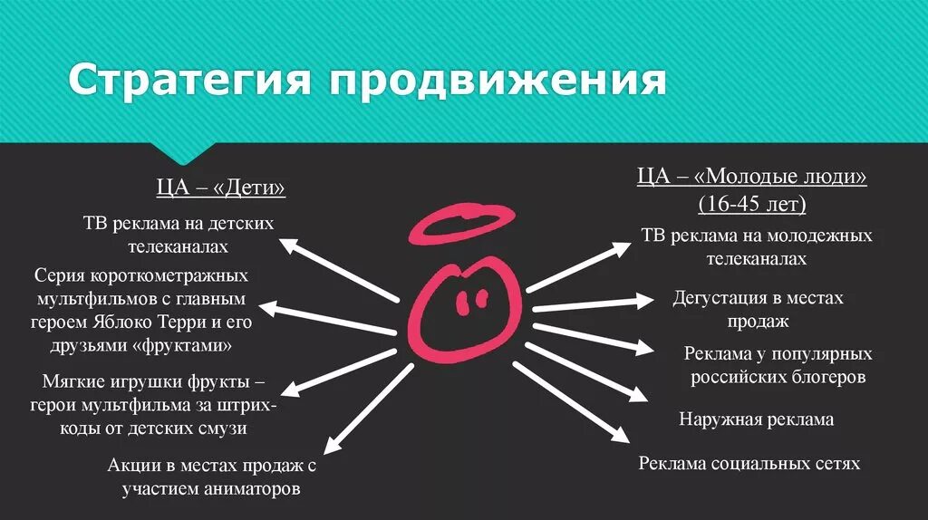 Стратегии продвижения продукции