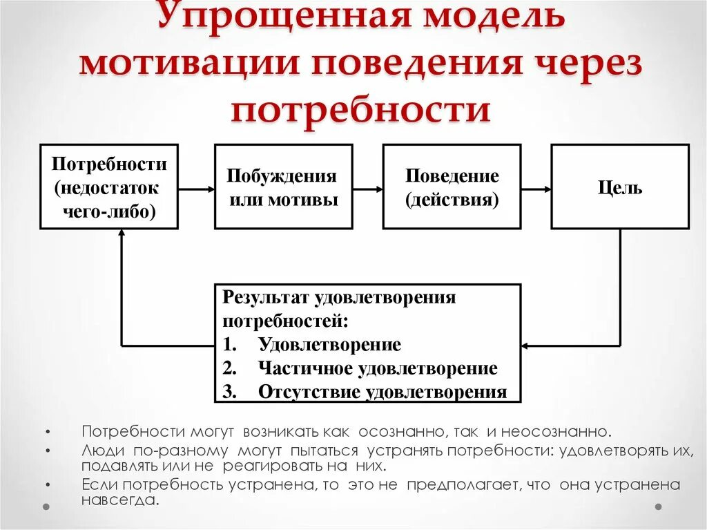 Модель мотивации поведения через потребности. Упрощенная модель мотивации через потребности. Схема мотивации через потребности. Мотивационные модели в схемах.