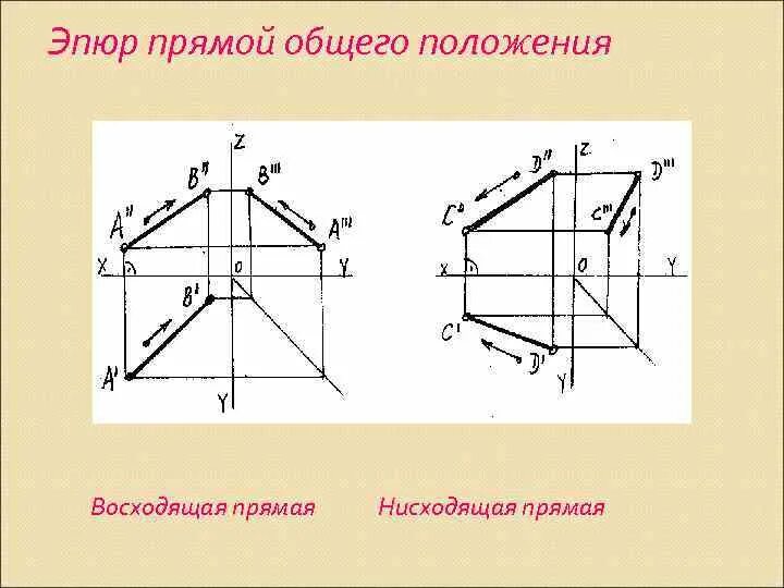 Нисходящая прямая. Прямая общего положения нисходящая. Эпюр прямой. Прямая общего положения восходящая. Восходящие и нисходящие прямые общего положения.