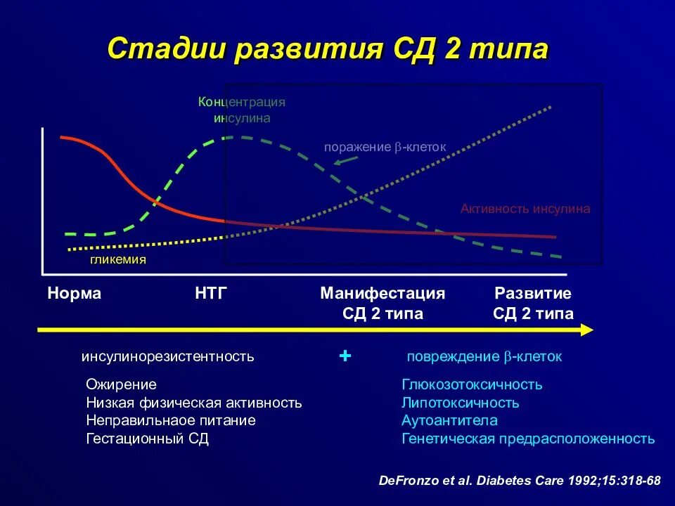 Сахарный диабет у беременных клинические рекомендации 2020. Клиника сахарного диабета у детей. Причины сд 1 типа. Схема лечения сахарного диабета 1 типа. Стадии развития сд 2 типа.
