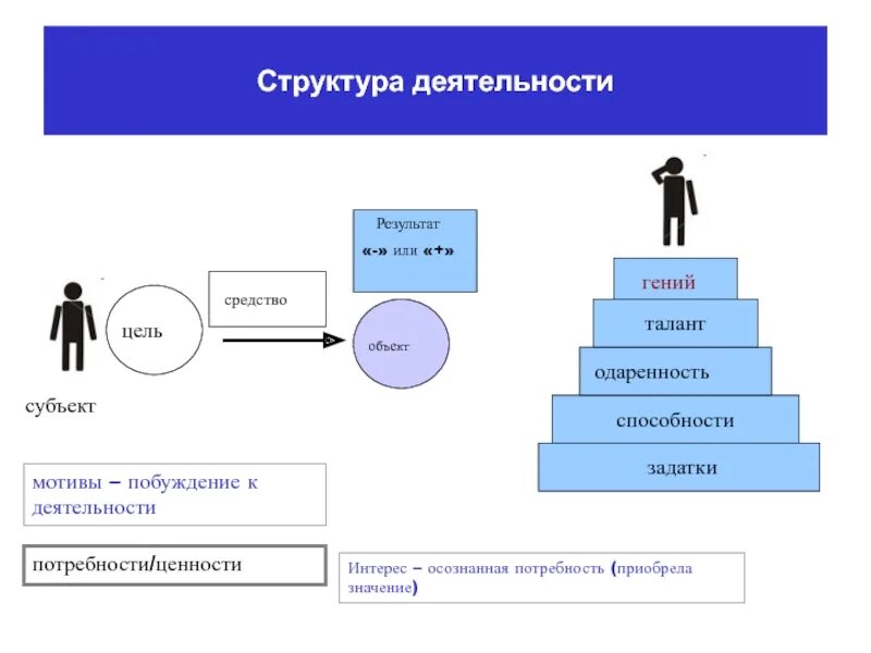 Субъект цель средства результат. Структура деятельности. Цель субъект объект средства. Субъект объект цель средства результат. Структура деятельности субъект.