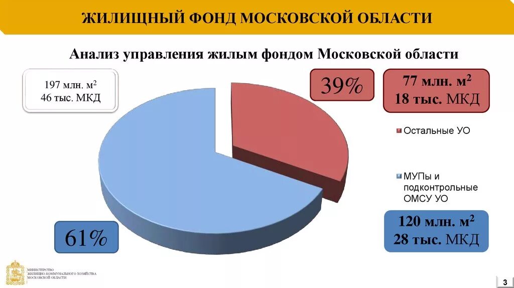 Жилой фонд данные. Жилищный фонд. Жилищный фонд в Воронежской области. Площадь жилого фонда. Фонд Московской области.