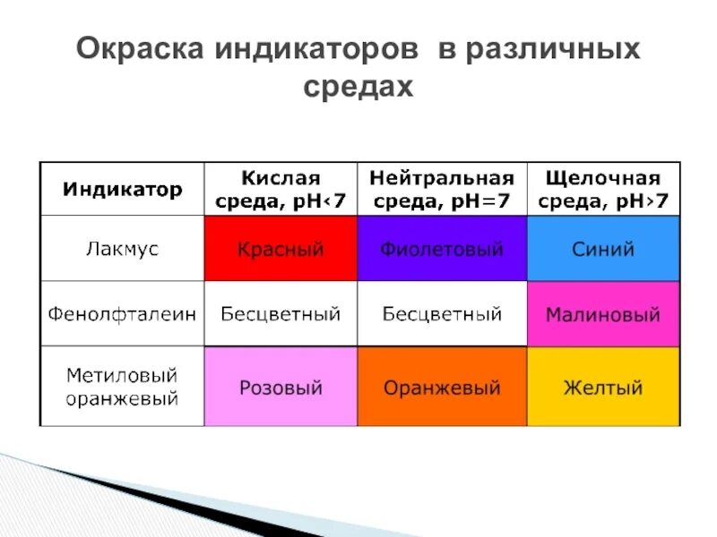 Нитрат калия лакмус. Изменение индикаторов в различных средах таблица. Изменение окраски индикаторов Лакмус. Гидролиз окраска индикатора. Химия индикаторы Лакмус фенолфталеин.