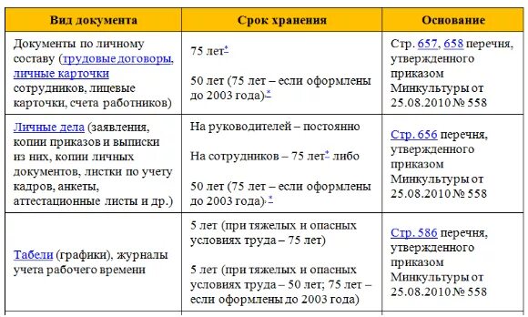 Сроки хранения документов в организации в 2020 году таблица. Срок хранения документов в организации таблица кадровых. Сроки хранения бухгалтерских документов таблица. Сроки хранения документов в организации в 2022 году таблица.