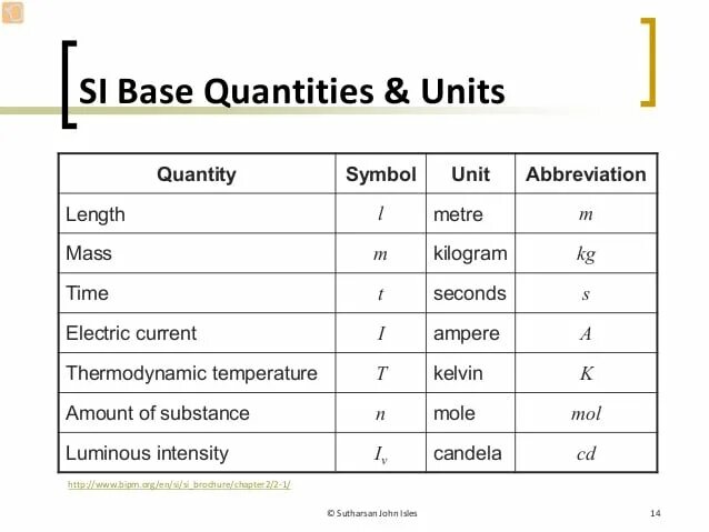 Physical Quantities and Units. Si Units. Physics Units of measurement. Si Units of measurement. Word forming units