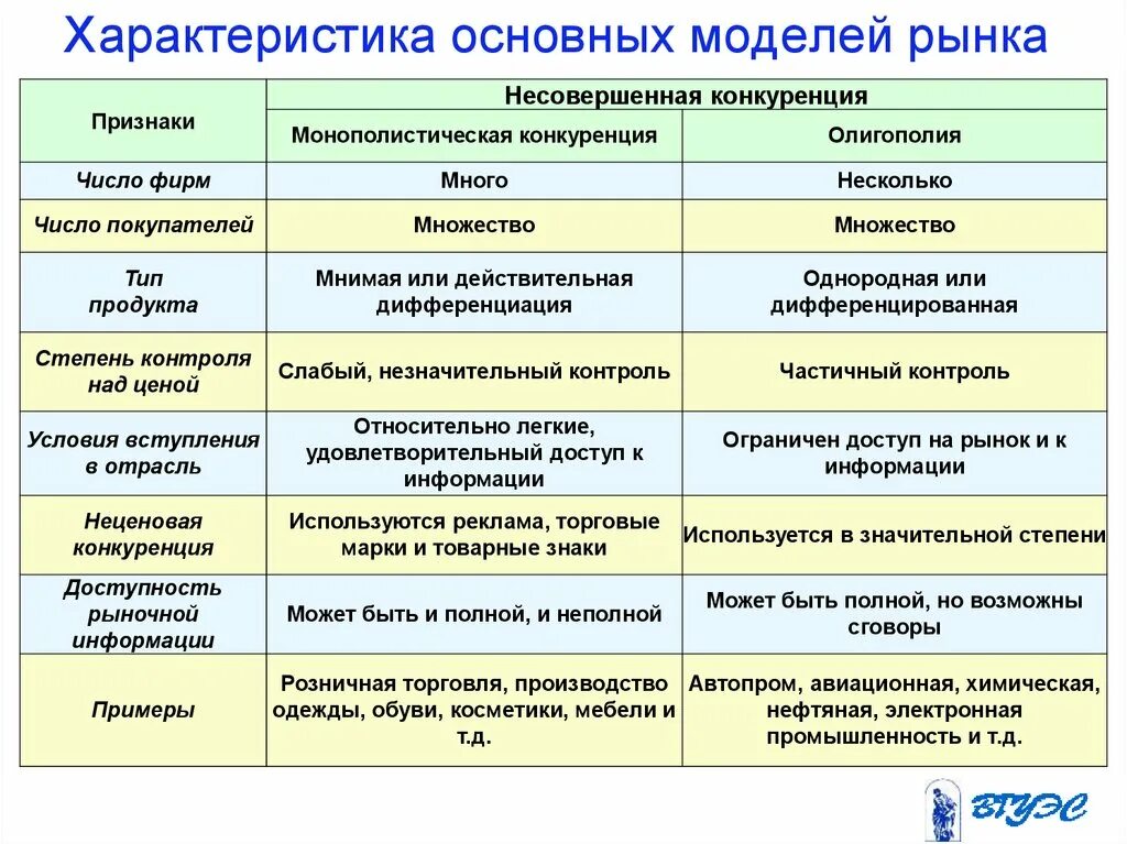 Очевидно примеры. Характеристика основных моделей рынка. Характеристика рынка монополистической конкуренции. Общая характеристика ры. Характеристика основных моделей рынка таблица.