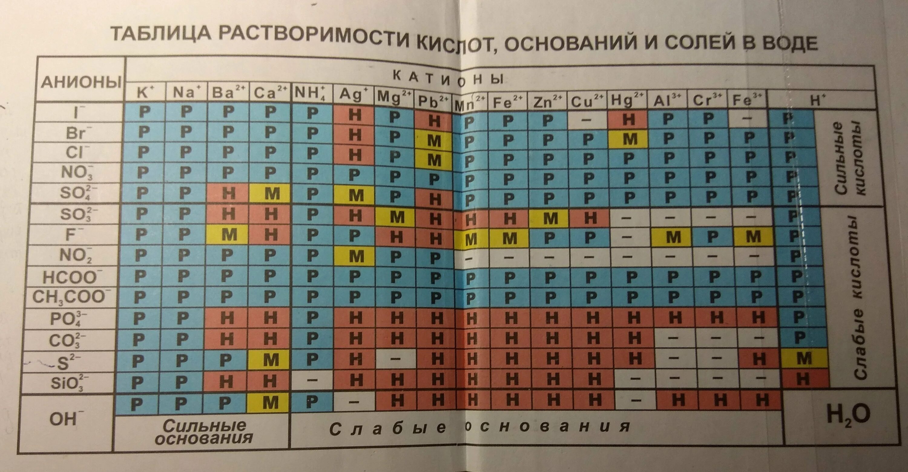 Таблица растворимости стронций. Таблица Менделеева и растворимости солей. Растворимость кислот оснований и солей в воде таблица. Таблица растворимости солей кислот и оснований. Растворимость кислот оснований.