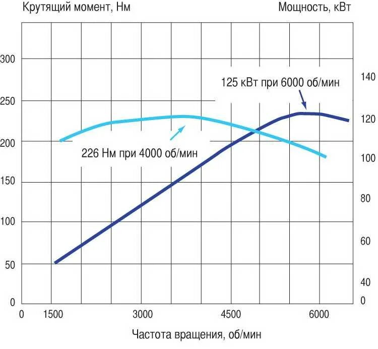 Крутящий момент двигателя в 2. График мощности и крутящего момента ДВС. Крутящий момент двигателя к4м. График крутящего момента электродвигателя и ДВС. Мощность и крутящий момент электродвигателя.