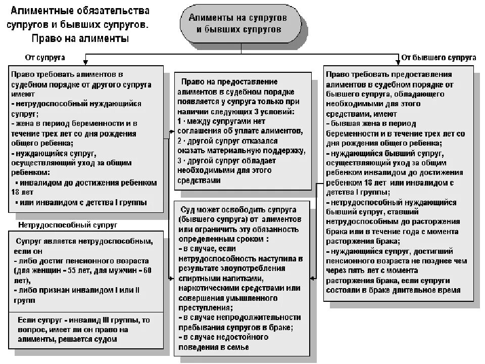 Виды алиментных обязательств схема. Схема алиментные обязательства супругов и бывших. Алиментные обязательства супругов таблица. Алиментные обязательства родителей и детей таблица. Средства на содержание бывшего супруга