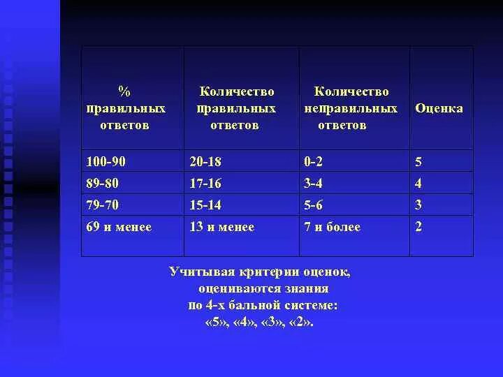 6 из 7 оценка. Оценка теста из 18 вопросов. Оценка 7 из 10 это какая оценка. Оценка теста из 20 вопросов. Процент правильных ответов.