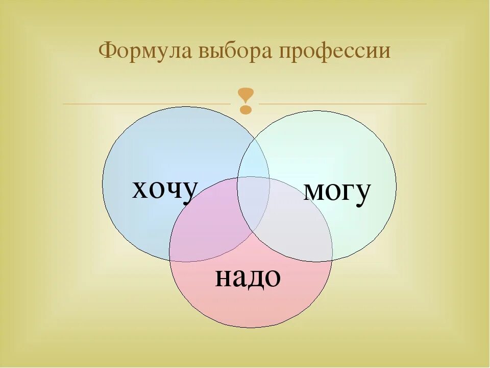 Формула выбора профессии. Стратегия выбора профессии. Формула правильного выбора профессии. Формула выбора профессии по Климову. Формула профессии хочу могу надо