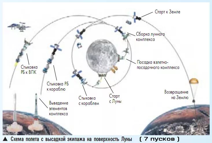 На какой высоте находится международная станция