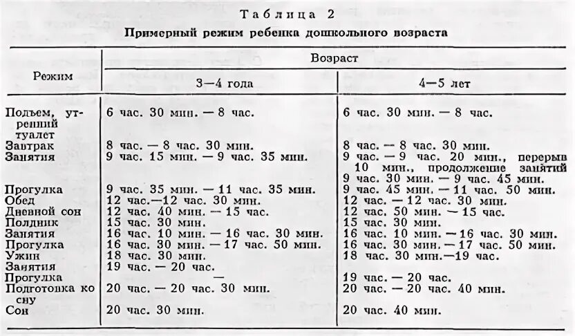 Св режим. Режим дня дошкольника 4 года. Режим дня дошкольника 3-4 лет. Распорядок дня для ребенка 5 лет. Оаспорядок дня для ребёнка 4 года.