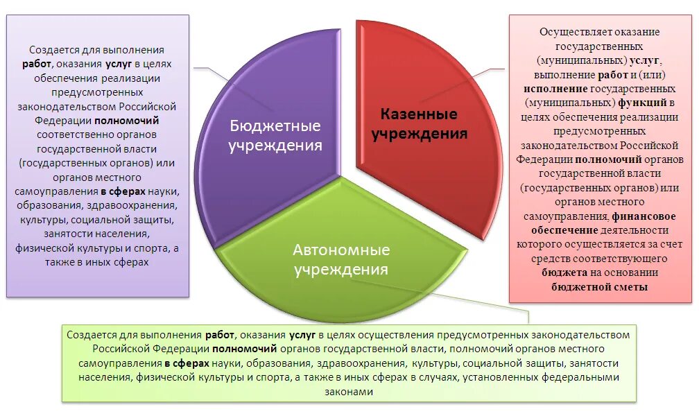 Типы государственных и муниципальных учреждений. Виды гос учреждений. Бюджетные организации примеры. Виды государственных организаций. Деятельность фондов направлена на