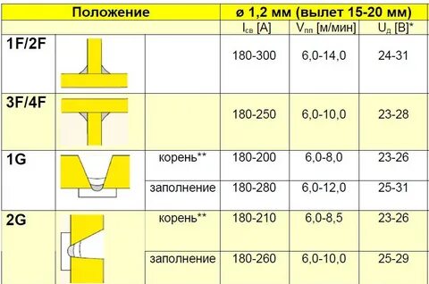 Настройки для сварки порошковой проволокой