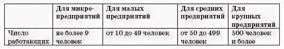 Малые средние крупные города. Микро малые средние и крупные предприятия. Критерии малого среднего и крупного бизнеса. Микро малый средний крупный бизнес. Малый средний и крупный бизнес таблица.